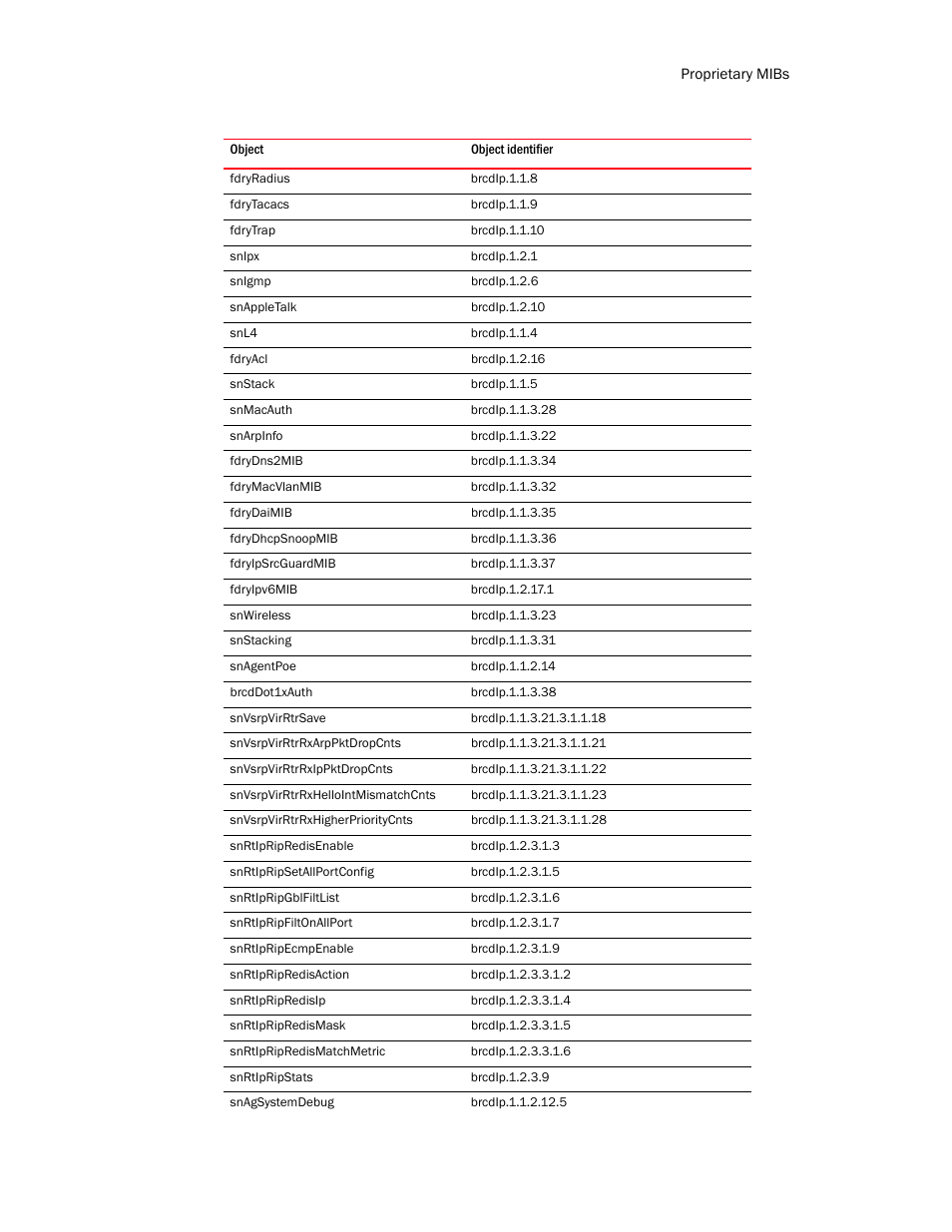 Brocade Unified IP MIB Reference (Supporting FastIron Release 07.5.00) User Manual | Page 761 / 768
