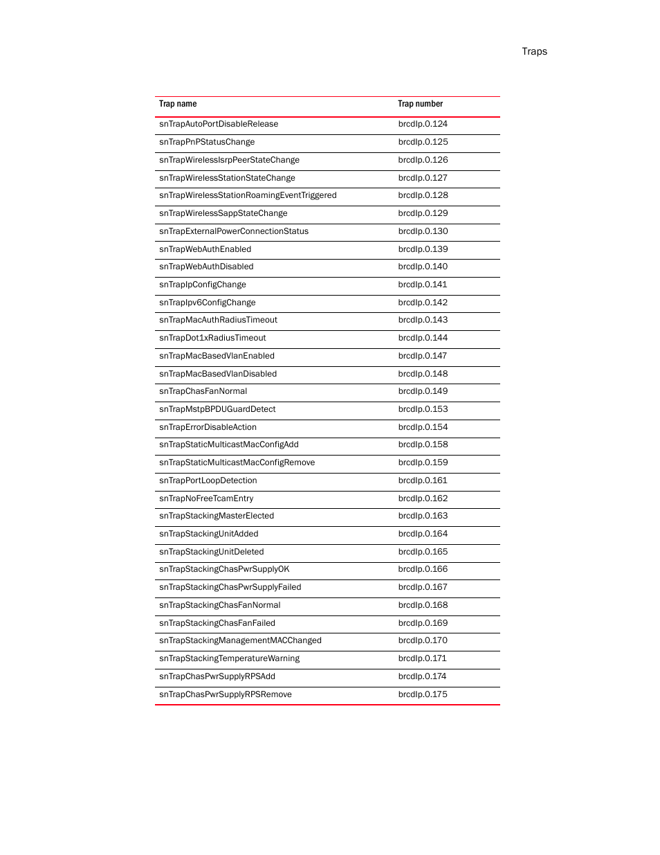 Brocade Unified IP MIB Reference (Supporting FastIron Release 07.5.00) User Manual | Page 767 / 768