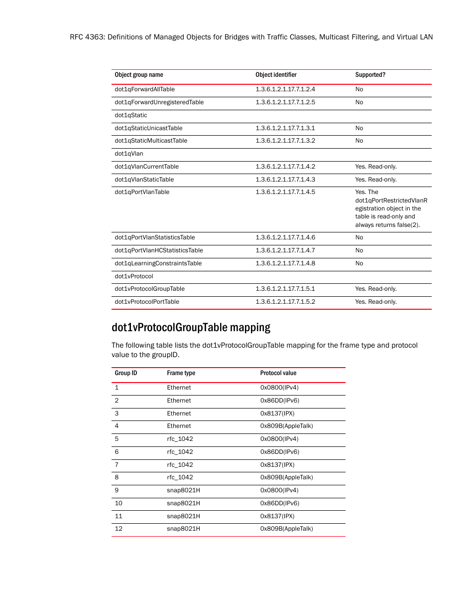 Dot1qforwardalltable, Dot1qforwardunregisteredtable, Dot1qstatic | Dot1qstaticunicasttable, Dot1qstaticmulticasttable, Dot1qvlan, Dot1qvlancurrenttable, Dot1qvlanstatictable, Dot1qportvlantable, Dot1qportvlanstatisticstable | Brocade Unified IP MIB Reference (Supporting FastIron Release 07.5.00) User Manual | Page 88 / 768