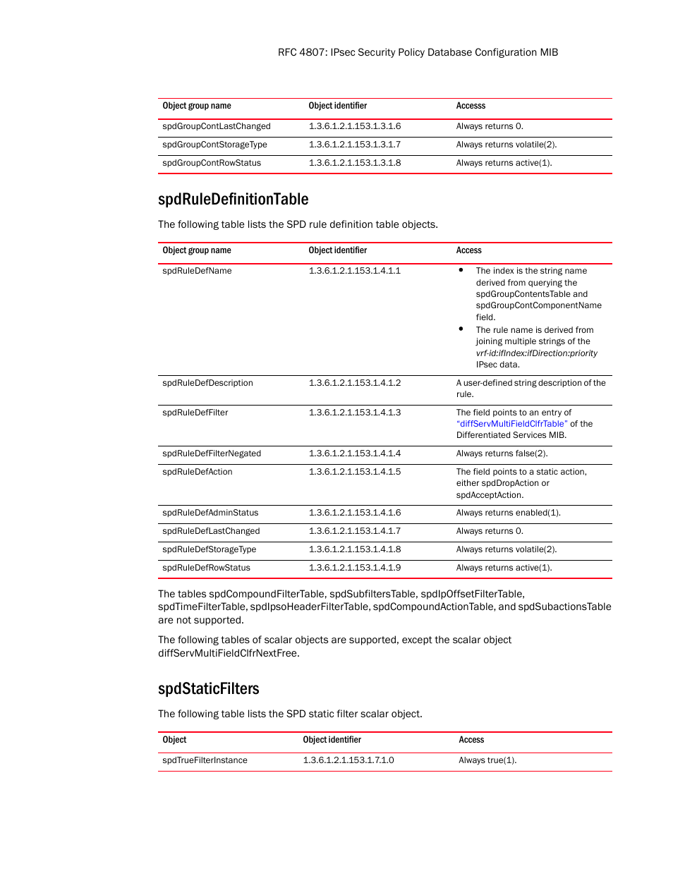 Spdgroupcontlastchanged, Spdgroupcontstoragetype, Spdgroupcontrowstatus | Spdruledefinitiontable, Spdruledefname, Spdruledefdescription, Spdruledeffilter, Spdruledeffilternegated, Spdruledefaction, Spdruledefadminstatus | Brocade Unified IP MIB Reference (Supporting FastIron Release 07.5.00) User Manual | Page 93 / 768