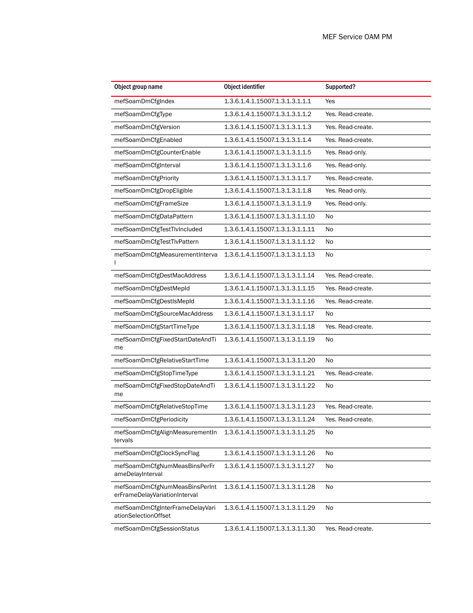 Mefsoamdmcfgindex, Mefsoamdmcfgsessionstatus | Brocade Unified IP MIB Reference (Supporting FastIron Release 07.5.00) User Manual | Page 95 / 768