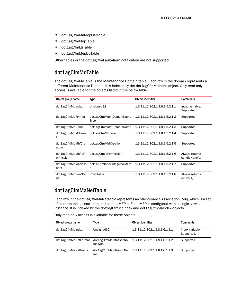 Dot1agcfmmdtable, Dot1agcfmmdindex, Dot1agcfmmdformat | Dot1agcfmmdname, Dot1agcfmmdmdleve l, Dot1agcfmmdmhfcre ation, Dot1agcfmmdmhfidp ermission, Dot1agcfmmdmanexti ndex, Dot1agcfmmdrowstat us, Dot1agcfmmanettable | Brocade Unified IP MIB Reference (Supporting FastIron Release 07.5.00) User Manual | Page 99 / 768