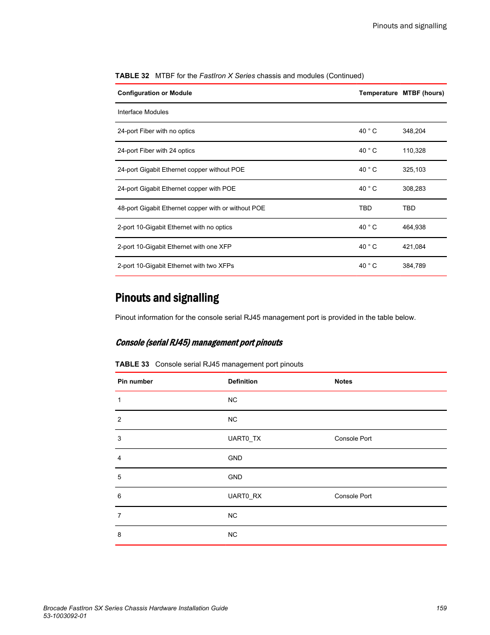 Pinouts and signalling, Console (serial rj45) management port pinouts, Console (serial rj45) management port | Pinouts | Brocade FastIron SX Series Chassis Hardware Installation Guide User Manual | Page 161 / 192