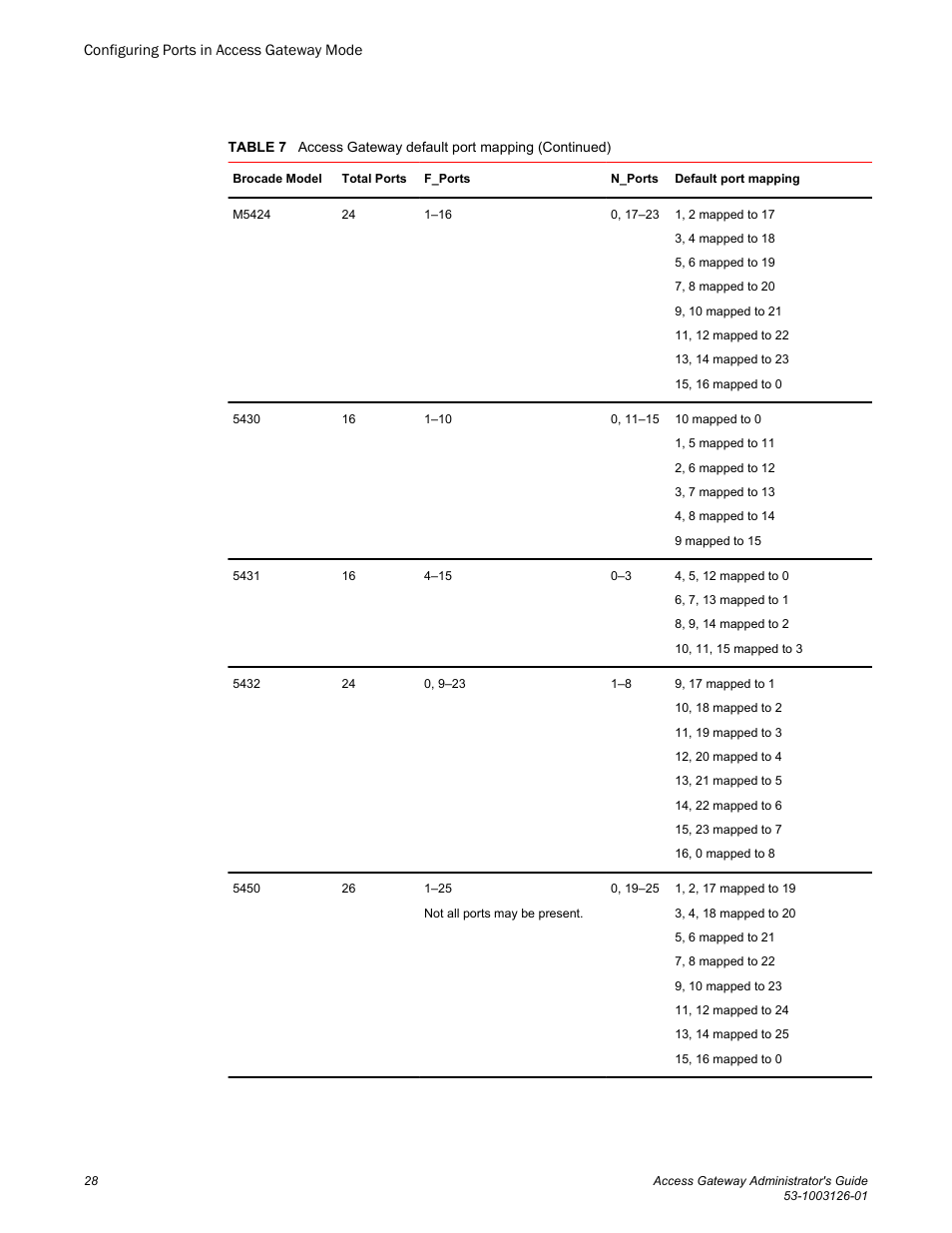 Brocade Access Gateway Administrator's Guide (Supporting Fabric OS v7.3.0) User Manual | Page 30 / 102