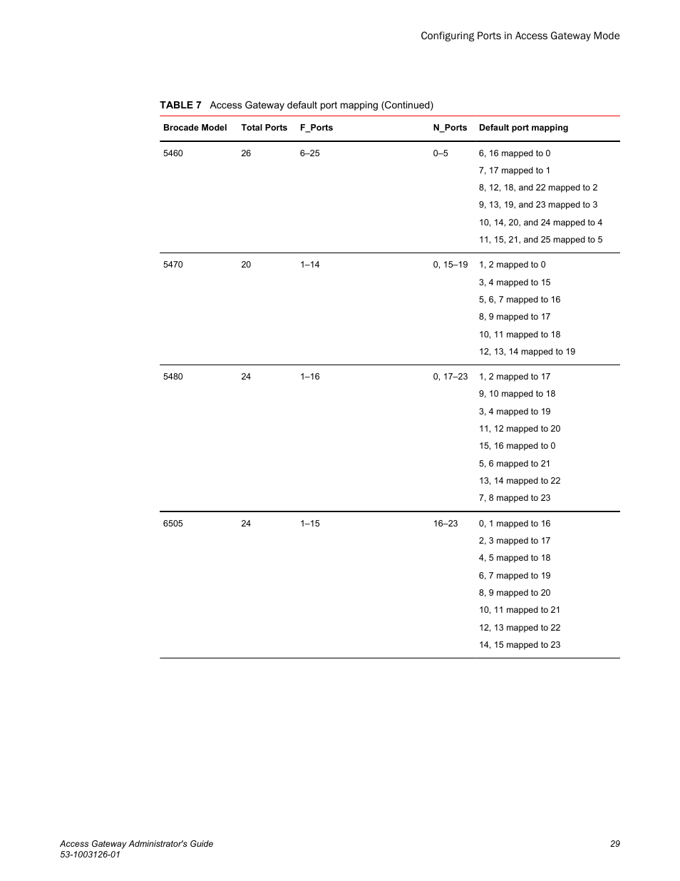 Brocade Access Gateway Administrator's Guide (Supporting Fabric OS v7.3.0) User Manual | Page 31 / 102