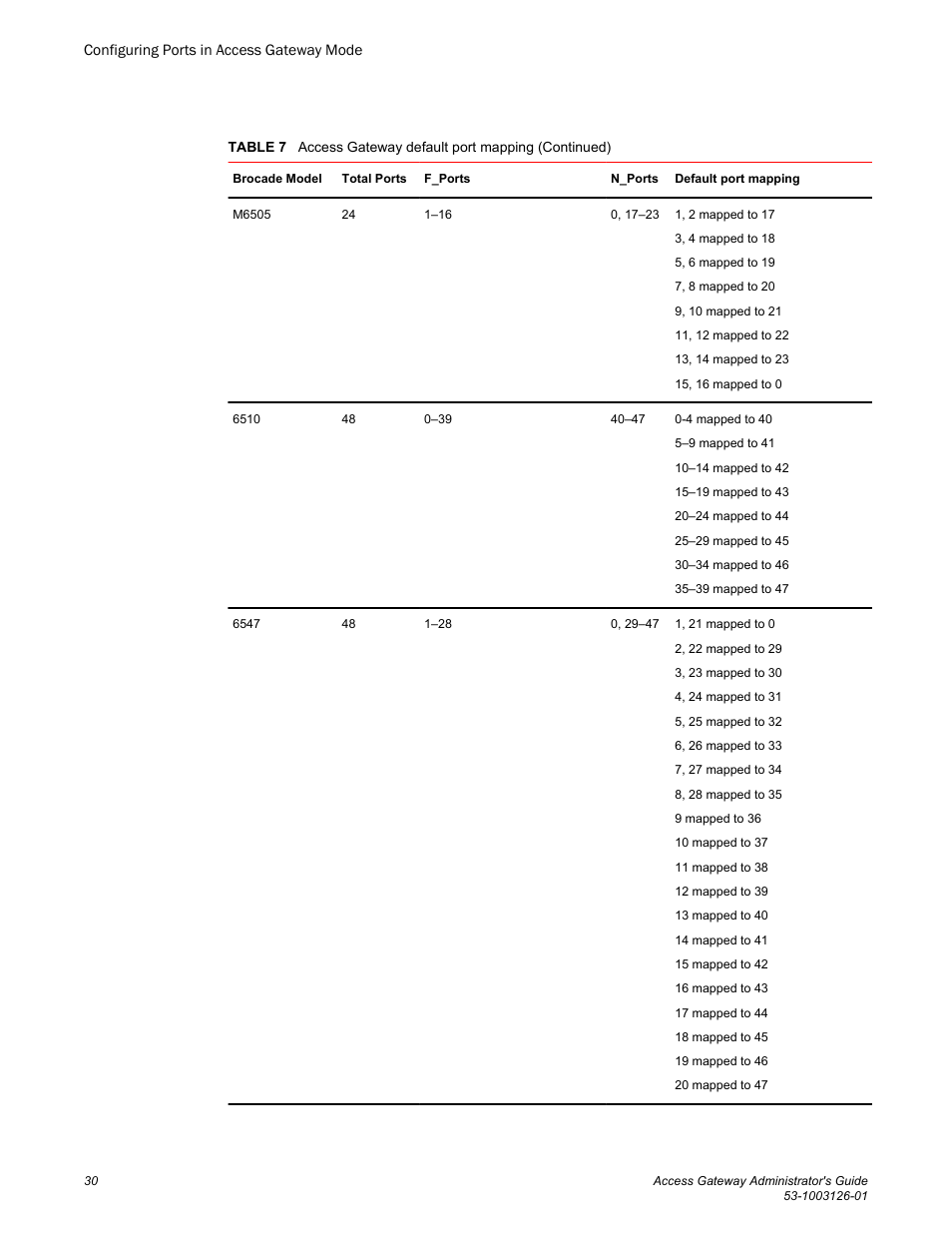 Brocade Access Gateway Administrator's Guide (Supporting Fabric OS v7.3.0) User Manual | Page 32 / 102