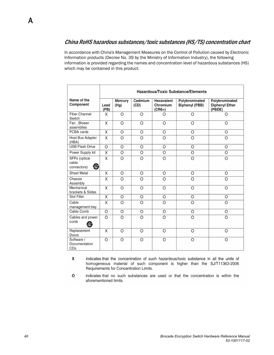 Brocade Encryption Switch Hardware Reference Manual (Supporting Fabric OS v6.1.1_enc) User Manual | Page 54 / 60