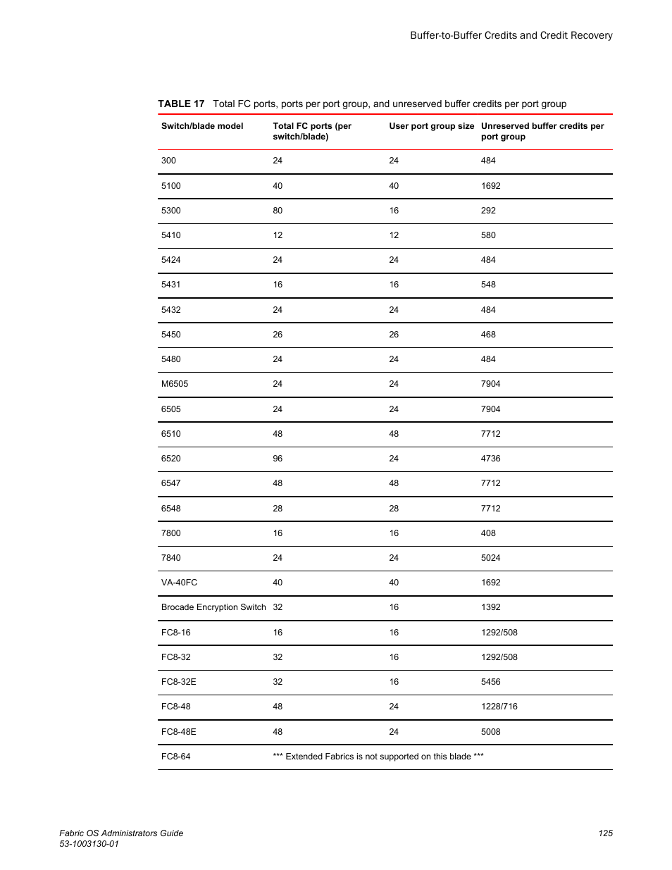 Table 17 | Brocade Fabric OS Administrators Guide (Supporting Fabric OS v7.3.0) User Manual | Page 125 / 622