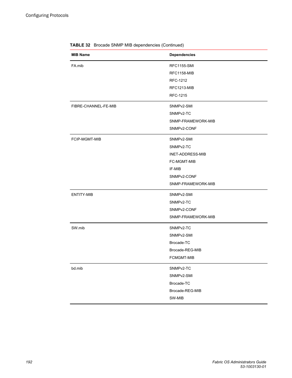 Brocade Fabric OS Administrators Guide (Supporting Fabric OS v7.3.0) User Manual | Page 192 / 622