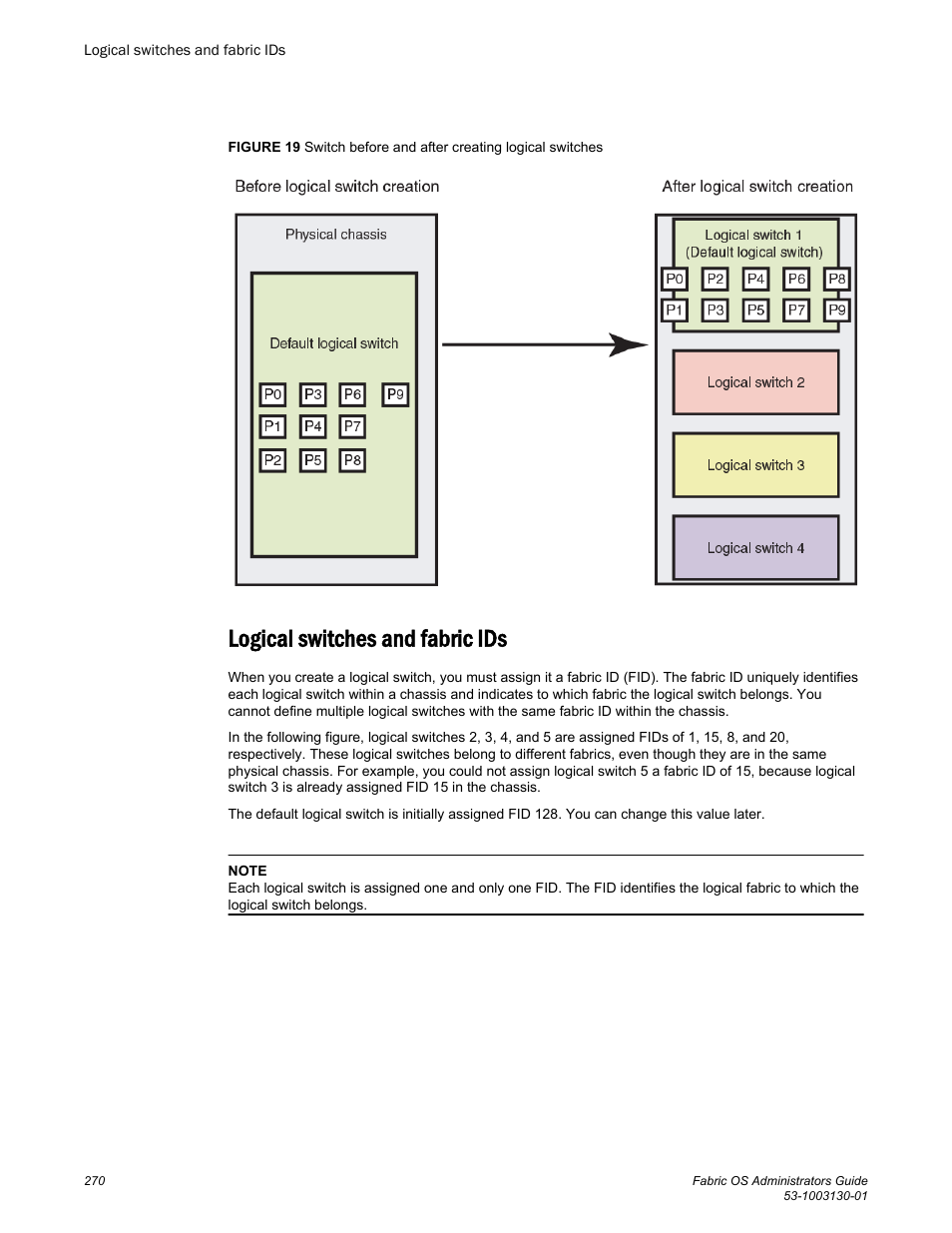 Logical switches and fabric ids | Brocade Fabric OS Administrators Guide (Supporting Fabric OS v7.3.0) User Manual | Page 270 / 622
