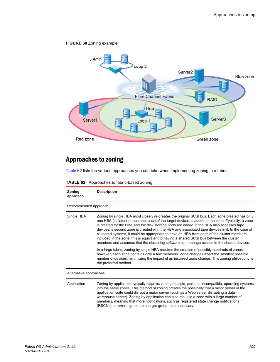 Approaches to zoning | Brocade Fabric OS Administrators Guide (Supporting Fabric OS v7.3.0) User Manual | Page 299 / 622