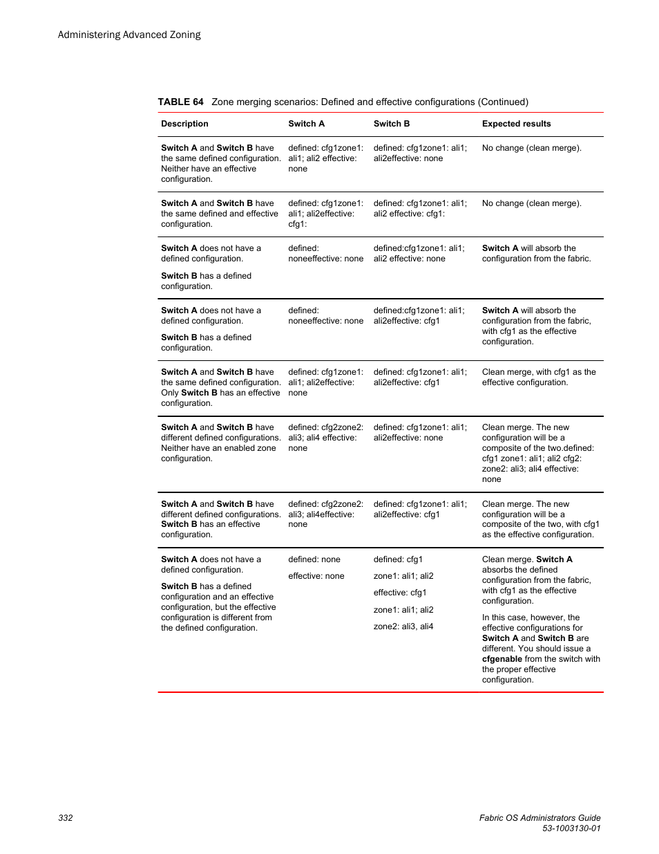 Brocade Fabric OS Administrators Guide (Supporting Fabric OS v7.3.0) User Manual | Page 332 / 622