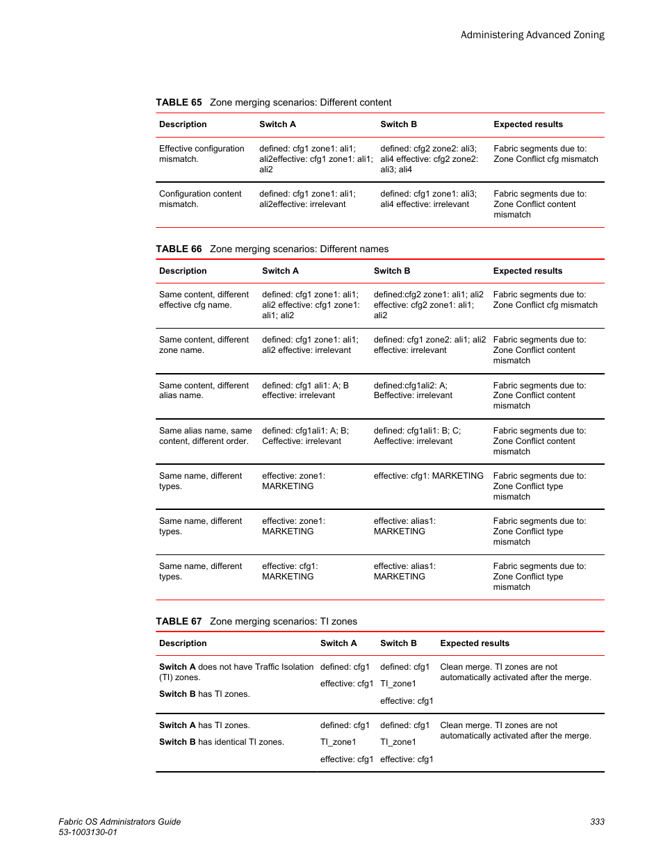 Table 65, Different content, Table 66 | Different names, Table 67, Ti zones | Brocade Fabric OS Administrators Guide (Supporting Fabric OS v7.3.0) User Manual | Page 333 / 622