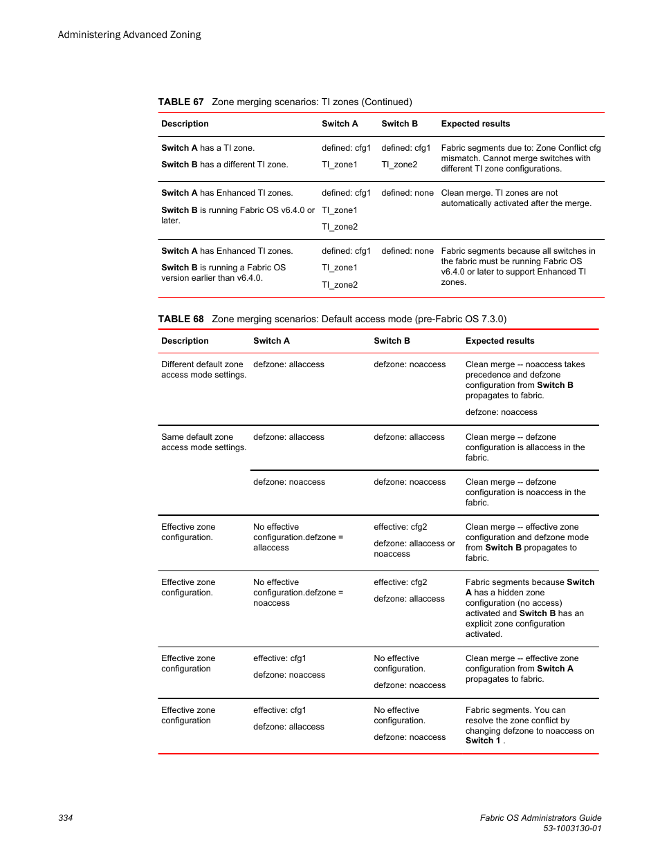 Table 68, Default access mode | Brocade Fabric OS Administrators Guide (Supporting Fabric OS v7.3.0) User Manual | Page 334 / 622
