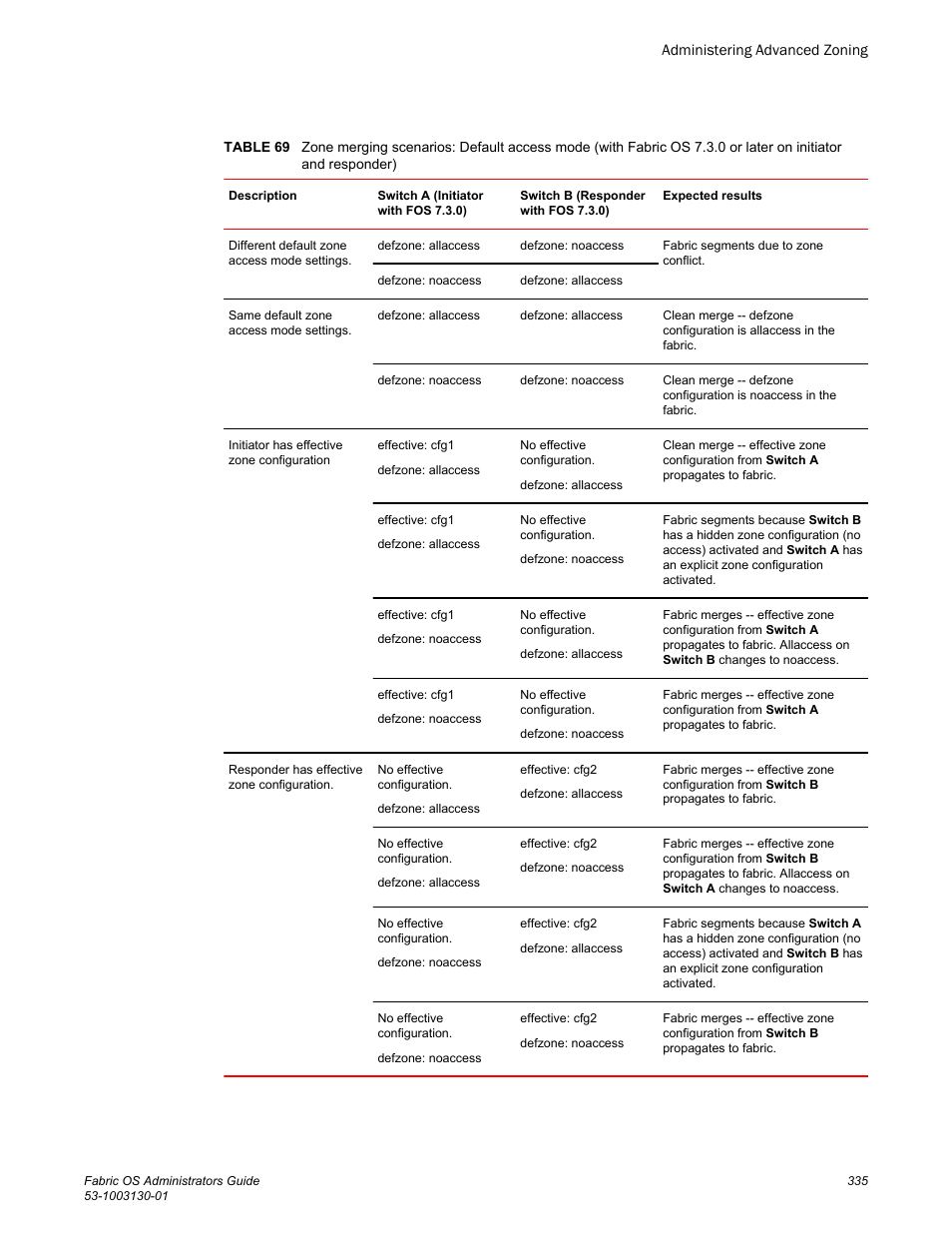 Brocade Fabric OS Administrators Guide (Supporting Fabric OS v7.3.0) User Manual | Page 335 / 622