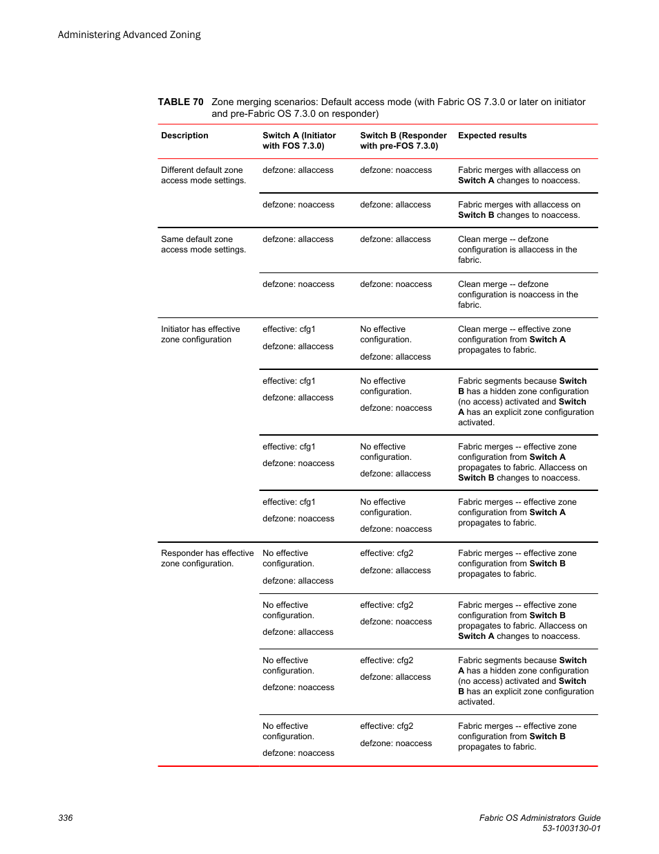 Brocade Fabric OS Administrators Guide (Supporting Fabric OS v7.3.0) User Manual | Page 336 / 622