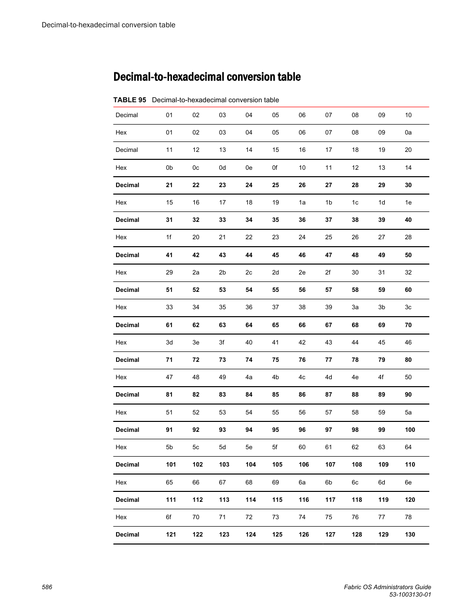 Decimal-to-hexadecimal conversion table | Brocade Fabric OS Administrators Guide (Supporting Fabric OS v7.3.0) User Manual | Page 586 / 622