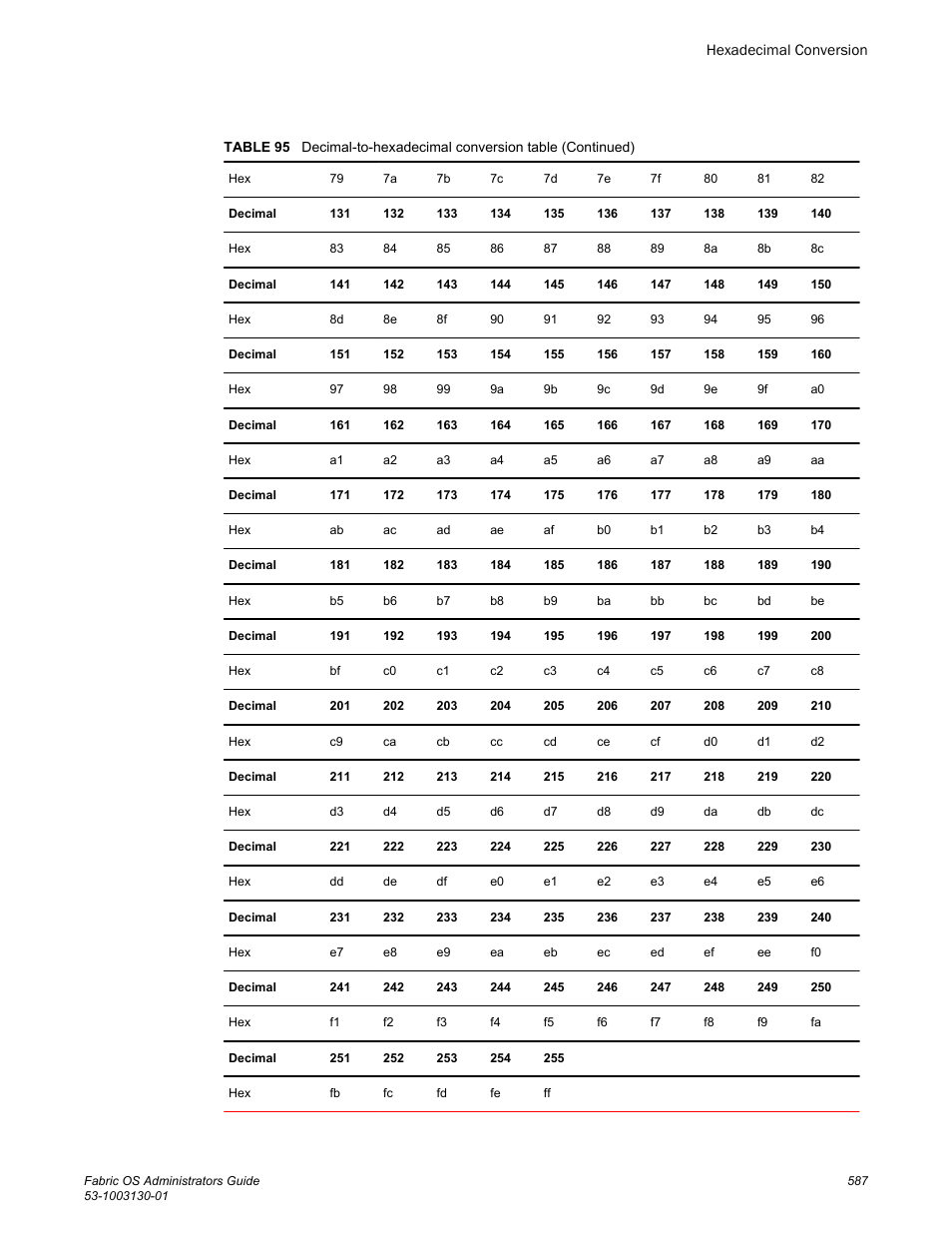 Brocade Fabric OS Administrators Guide (Supporting Fabric OS v7.3.0) User Manual | Page 587 / 622