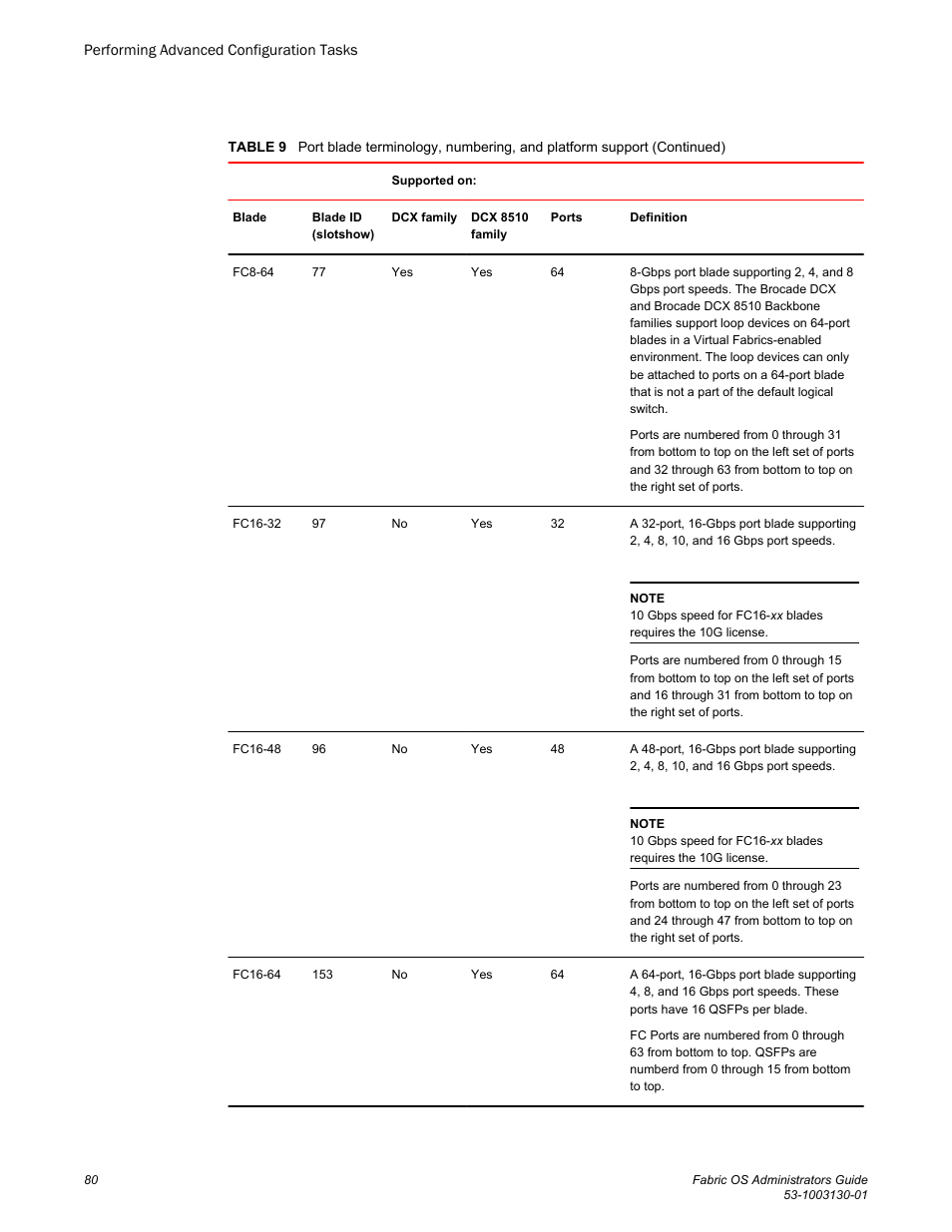 Brocade Fabric OS Administrators Guide (Supporting Fabric OS v7.3.0) User Manual | Page 80 / 622