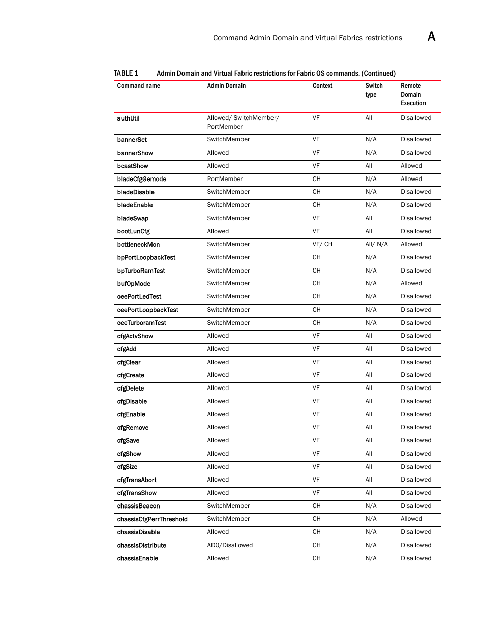 Brocade Fabric OS Command Reference (Supporting Fabric OS v7.3.0) User Manual | Page 1261 / 1274