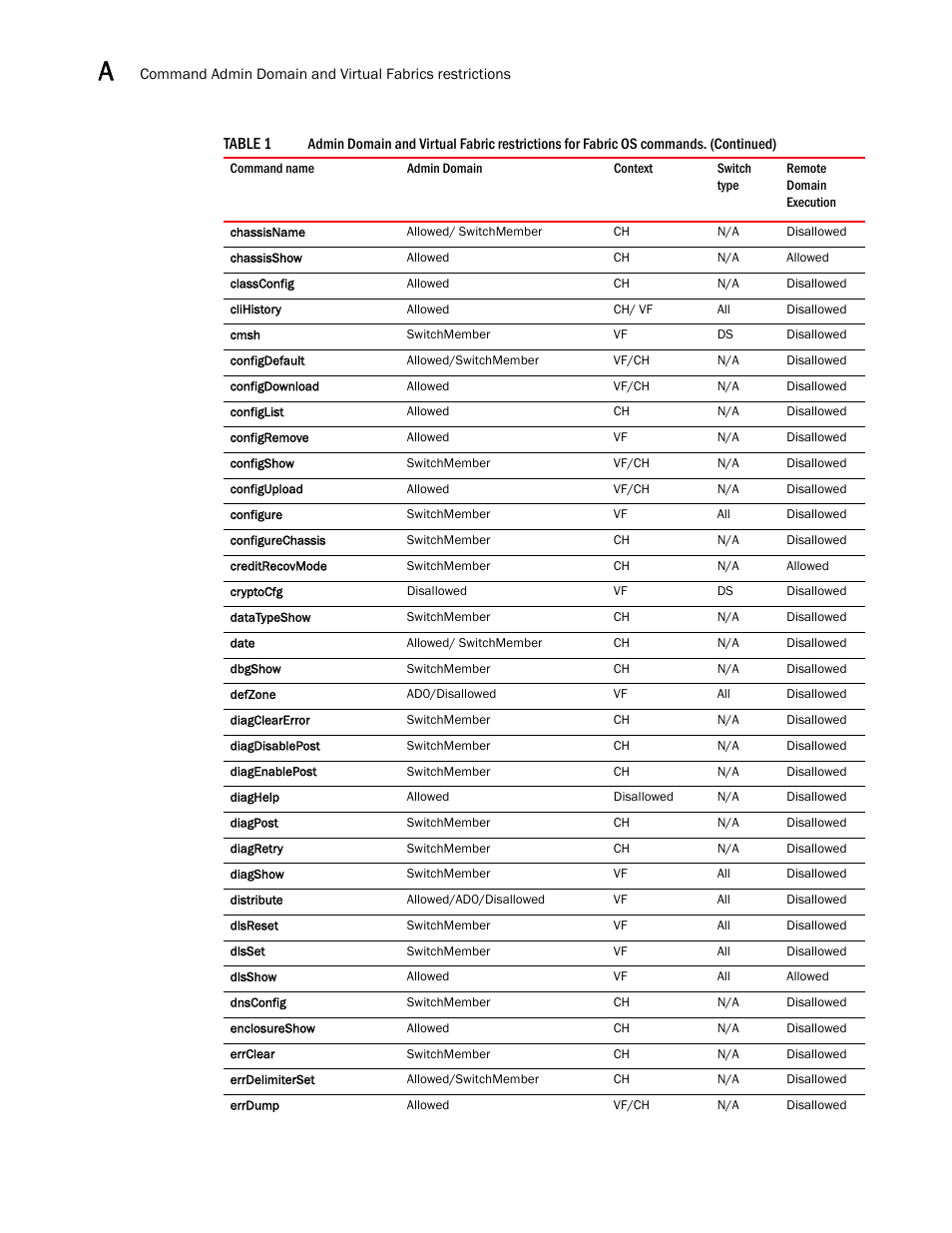Brocade Fabric OS Command Reference (Supporting Fabric OS v7.3.0) User Manual | Page 1262 / 1274