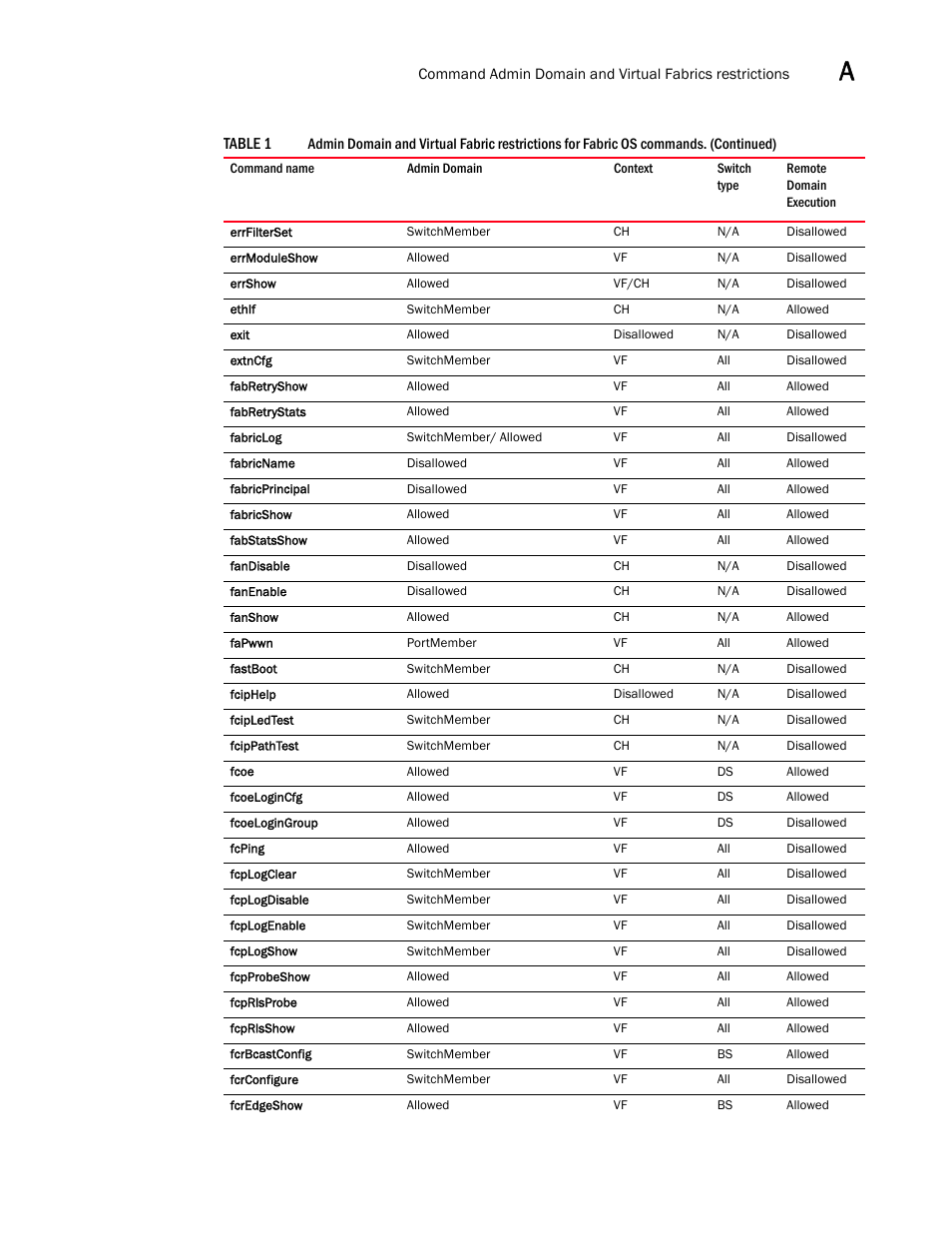 Brocade Fabric OS Command Reference (Supporting Fabric OS v7.3.0) User Manual | Page 1263 / 1274