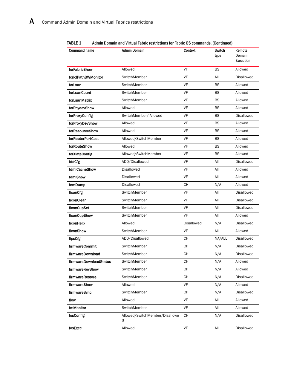 Brocade Fabric OS Command Reference (Supporting Fabric OS v7.3.0) User Manual | Page 1264 / 1274