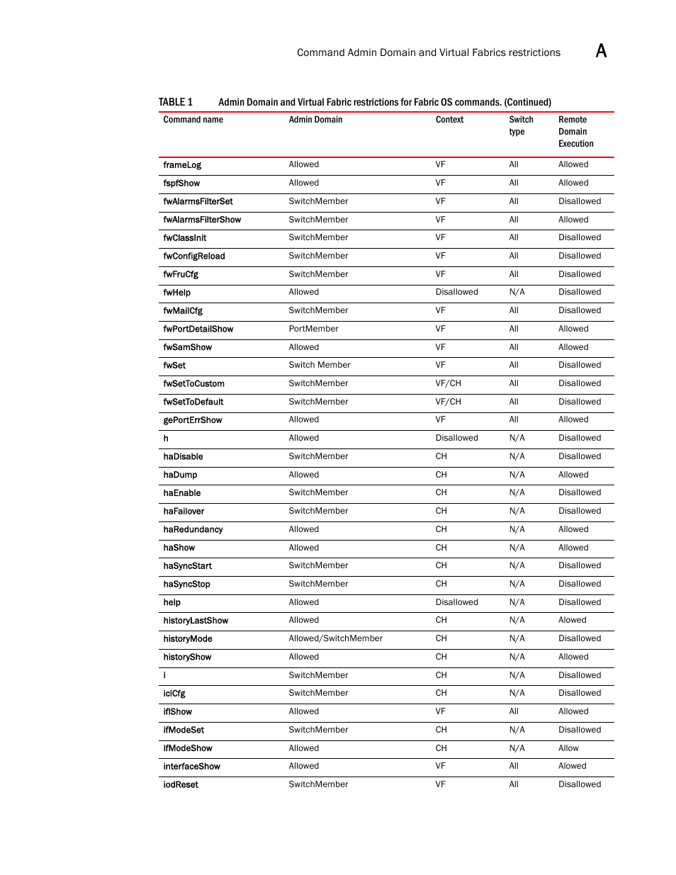 Brocade Fabric OS Command Reference (Supporting Fabric OS v7.3.0) User Manual | Page 1265 / 1274