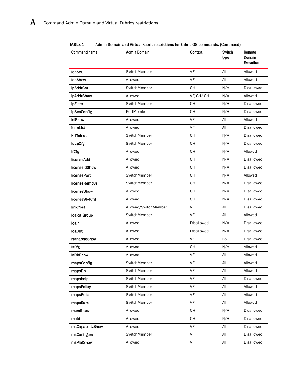 Brocade Fabric OS Command Reference (Supporting Fabric OS v7.3.0) User Manual | Page 1266 / 1274