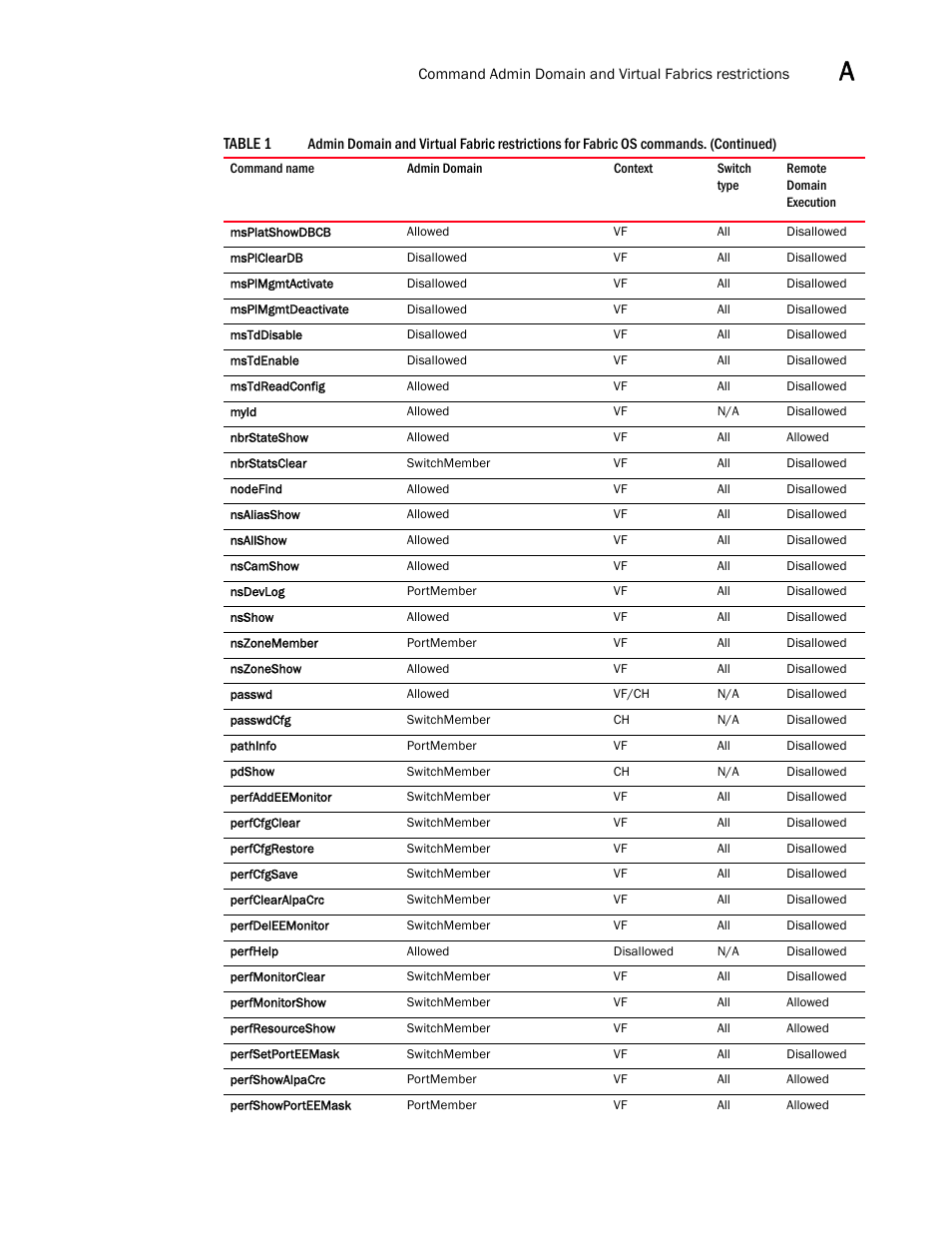 Brocade Fabric OS Command Reference (Supporting Fabric OS v7.3.0) User Manual | Page 1267 / 1274