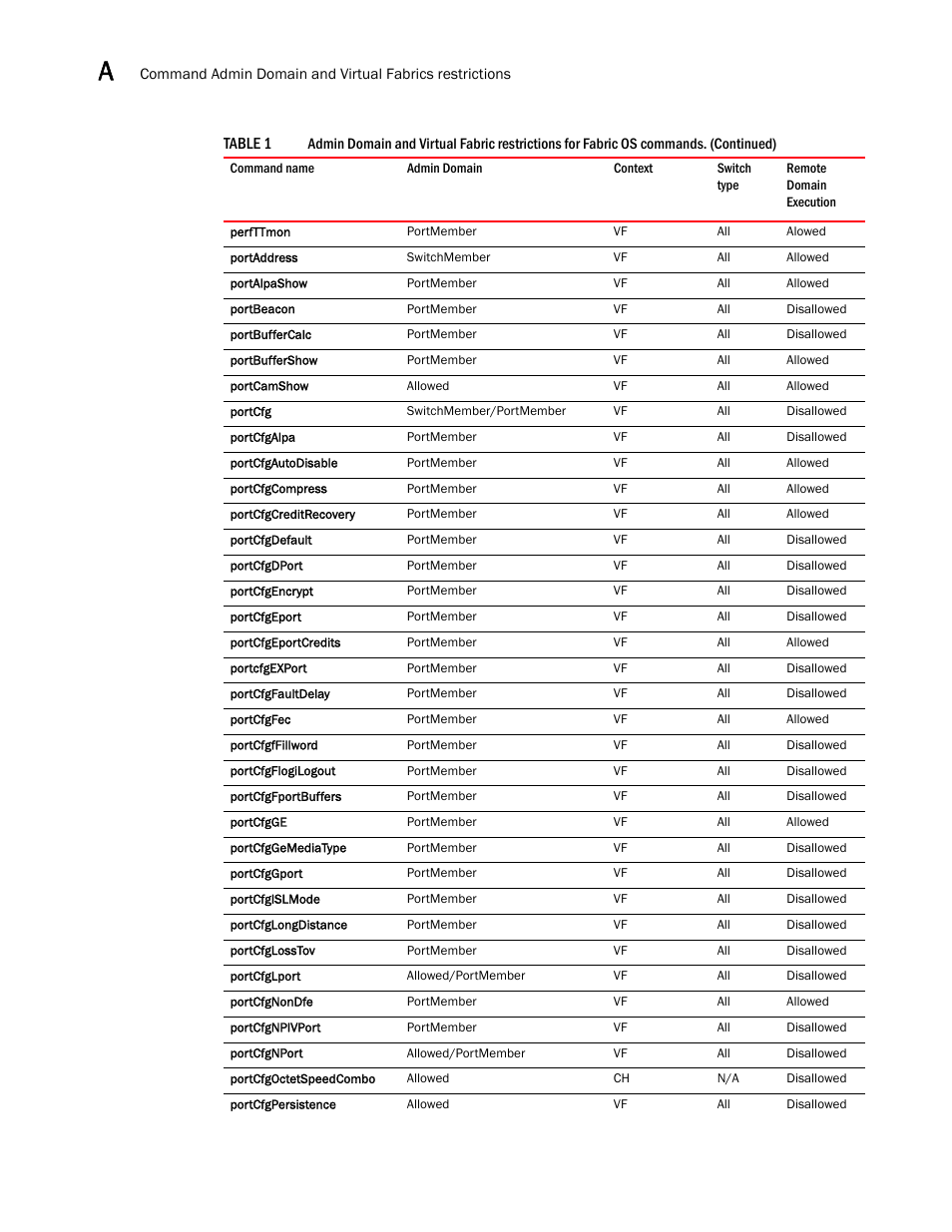 Brocade Fabric OS Command Reference (Supporting Fabric OS v7.3.0) User Manual | Page 1268 / 1274