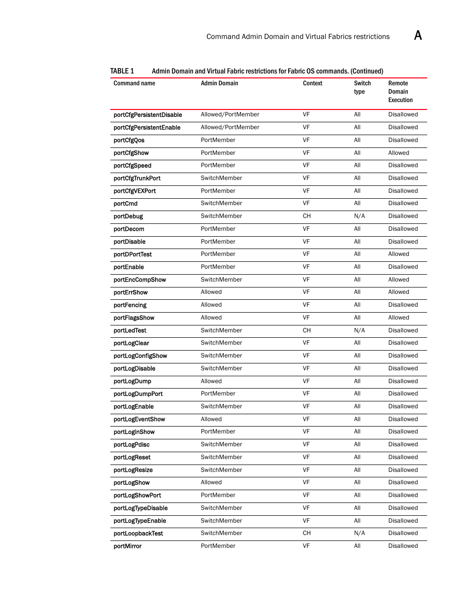 Brocade Fabric OS Command Reference (Supporting Fabric OS v7.3.0) User Manual | Page 1269 / 1274