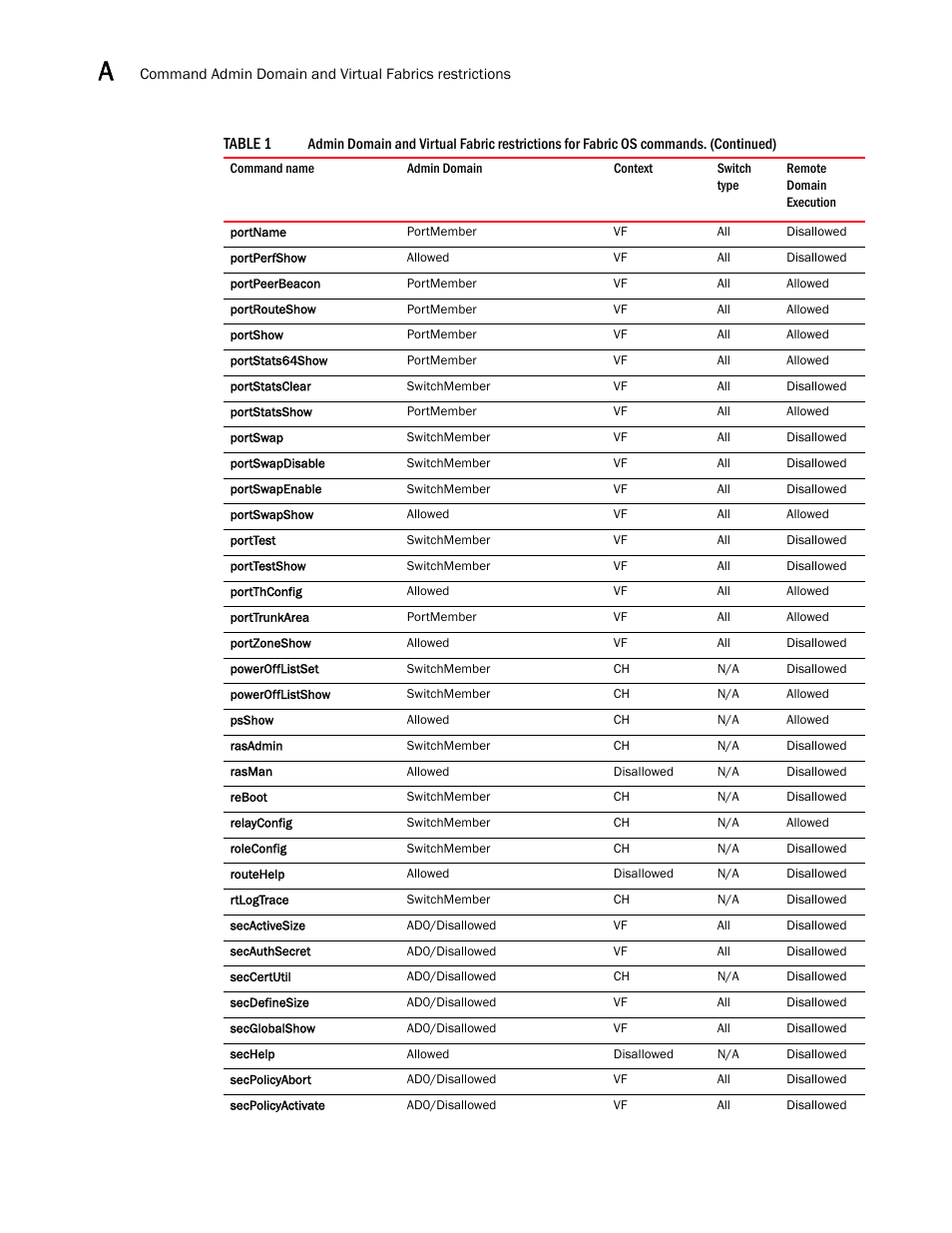 Brocade Fabric OS Command Reference (Supporting Fabric OS v7.3.0) User Manual | Page 1270 / 1274