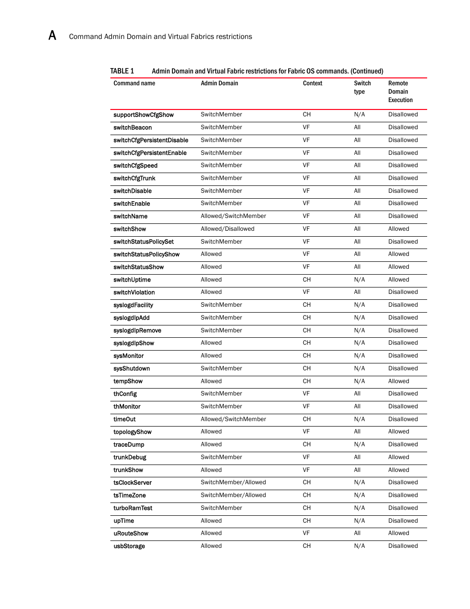 Brocade Fabric OS Command Reference (Supporting Fabric OS v7.3.0) User Manual | Page 1272 / 1274