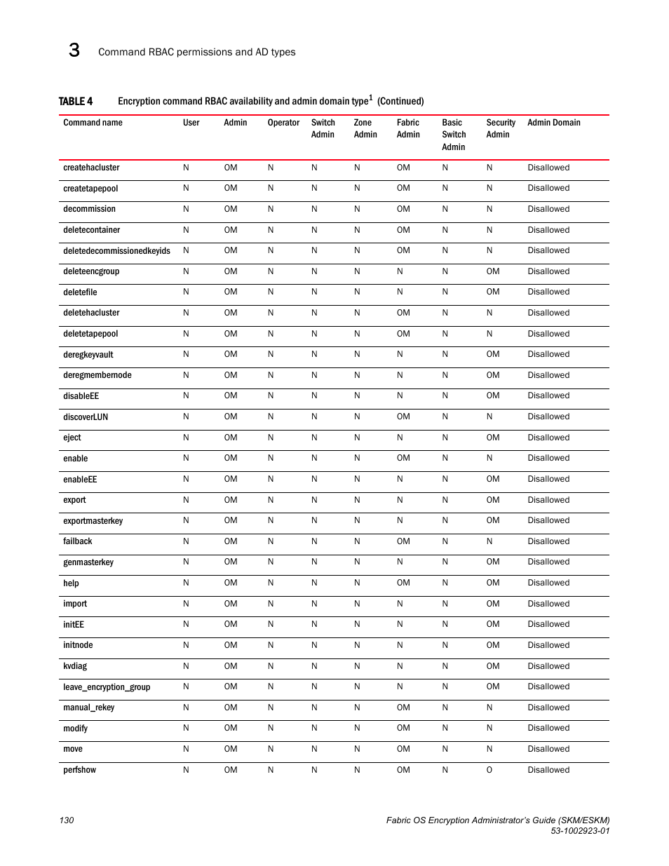 Brocade Fabric OS Encryption Administrator’s Guide Supporting HP Secure Key Manager (SKM) and HP Enterprise Secure Key Manager (ESKM) Environments (Supporting Fabric OS v7.2.0) User Manual | Page 150 / 324