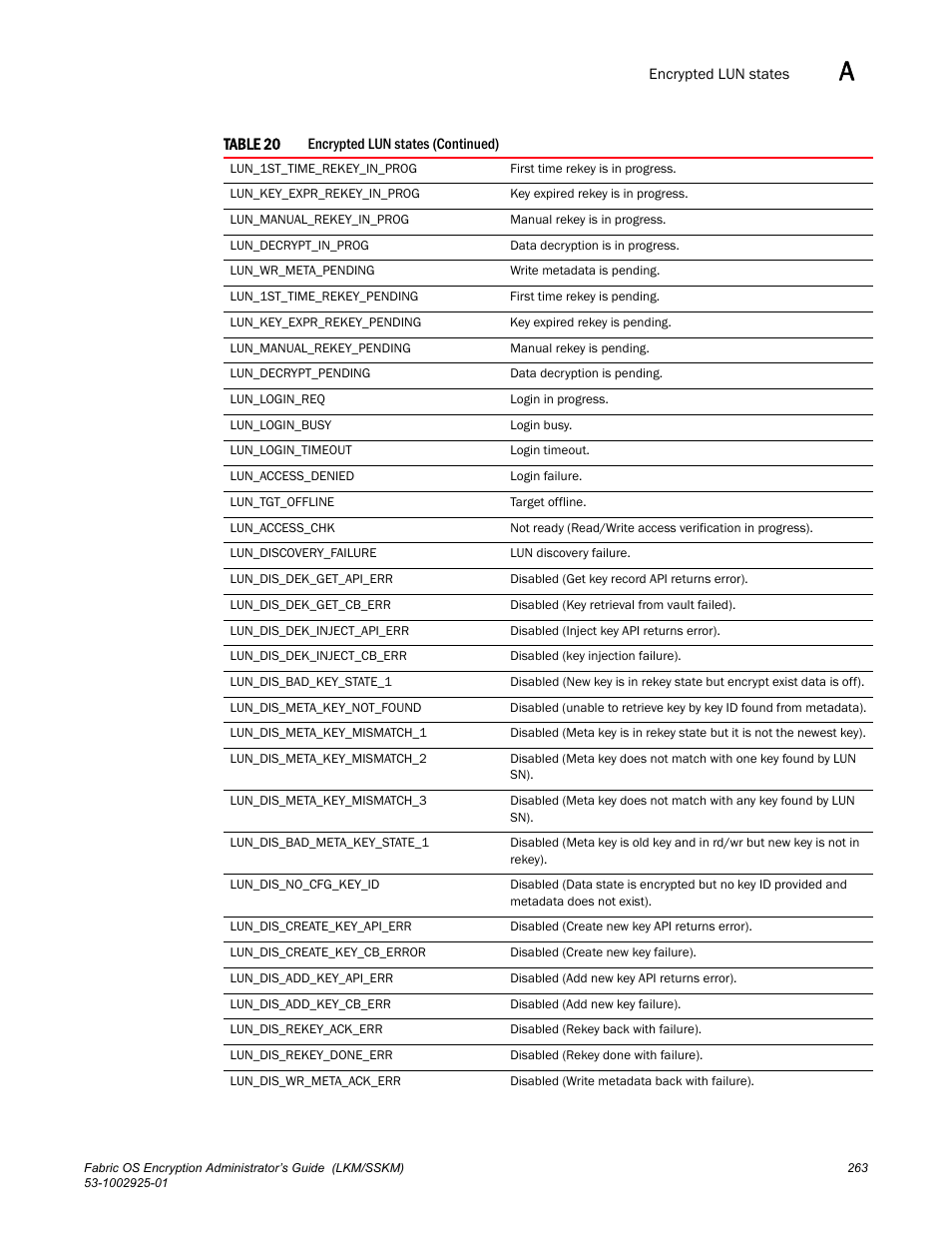 Brocade Fabric OS Encryption Administrator’s Guide Supporting NetApp Lifetime Key Manager (LKM) and KeySecure Storage Secure Key Manager (SSKM) Environments (Supporting Fabric OS v7.2.0) User Manual | Page 281 / 300