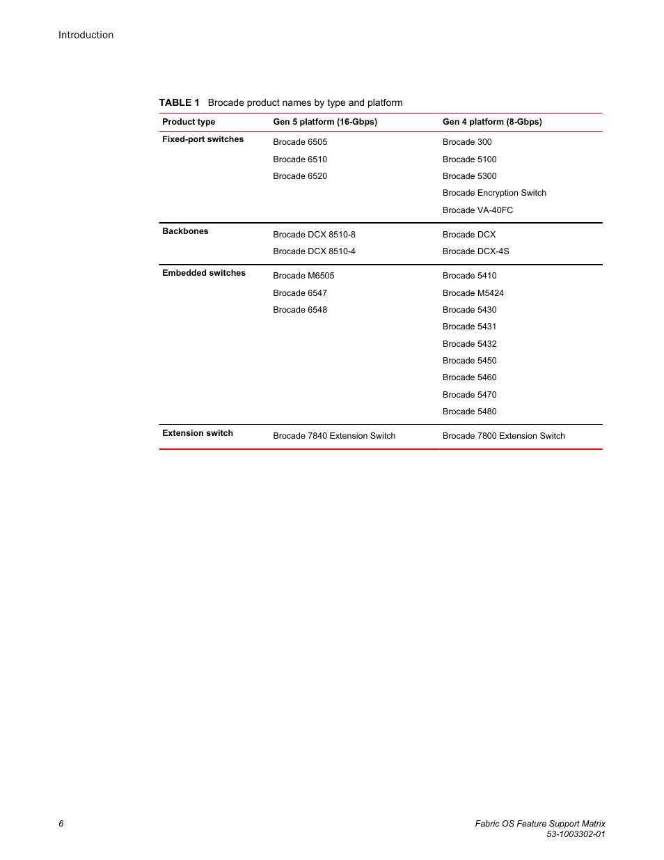 Brocade Fabric OS Feature Support Matrix (Supporting Fabric OS v7.3.0) User Manual | Page 6 / 12