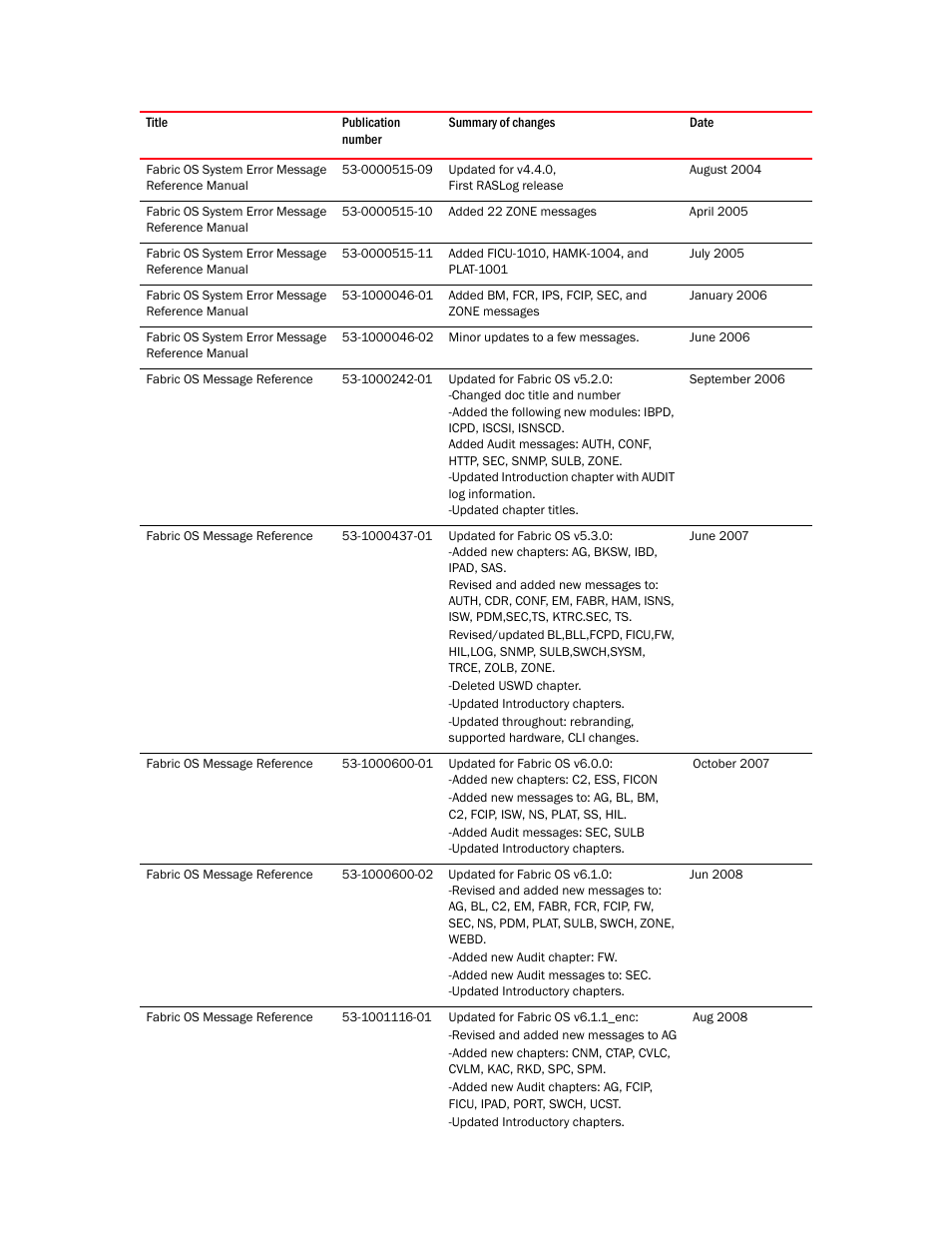 Brocade Fabric OS Message Reference (Supporting Fabric OS v7.3.0) User Manual | Page 3 / 1008