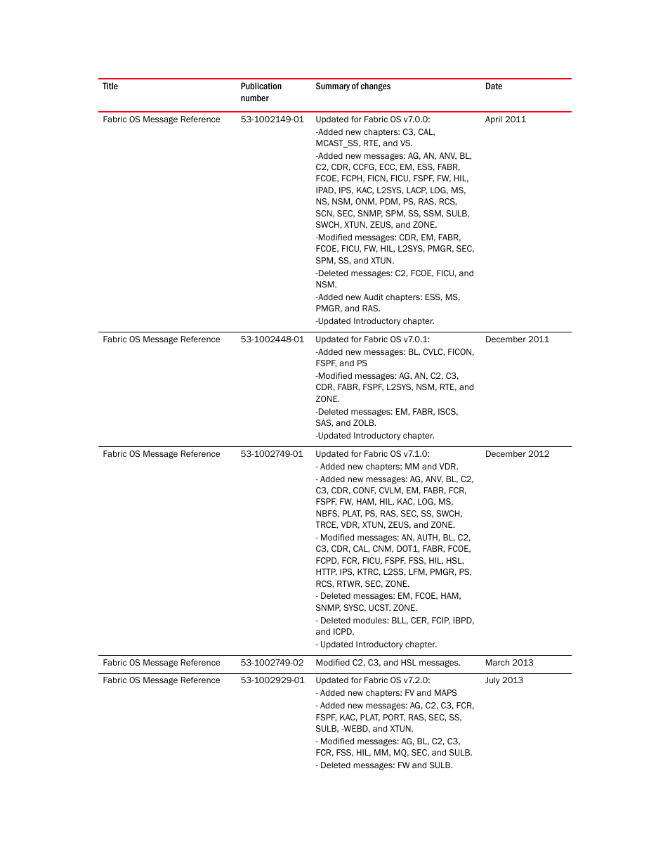 Brocade Fabric OS Message Reference (Supporting Fabric OS v7.3.0) User Manual | Page 5 / 1008