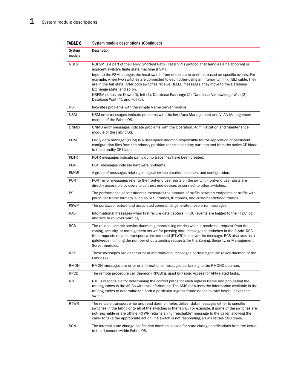 Brocade Fabric OS Message Reference (Supporting Fabric OS v7.3.0) User Manual | Page 56 / 1008