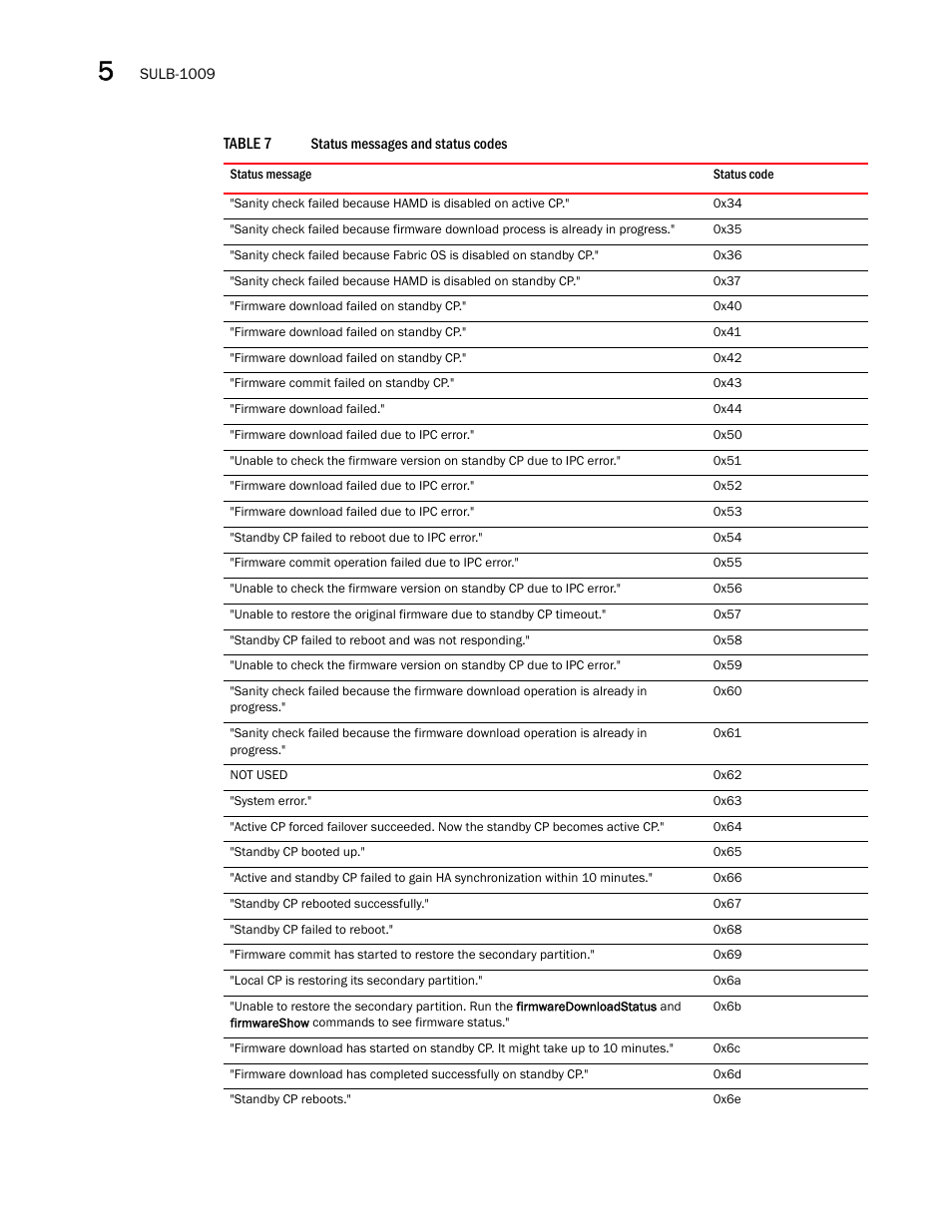 Brocade Fabric OS Message Reference (Supporting Fabric OS v7.3.0) User Manual | Page 914 / 1008