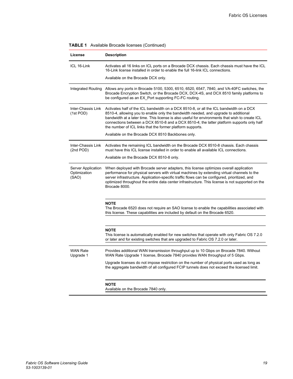 Brocade Fabric OS Software Licensing Guide (Supporting Fabric OS v7.3.0) User Manual | Page 21 / 58