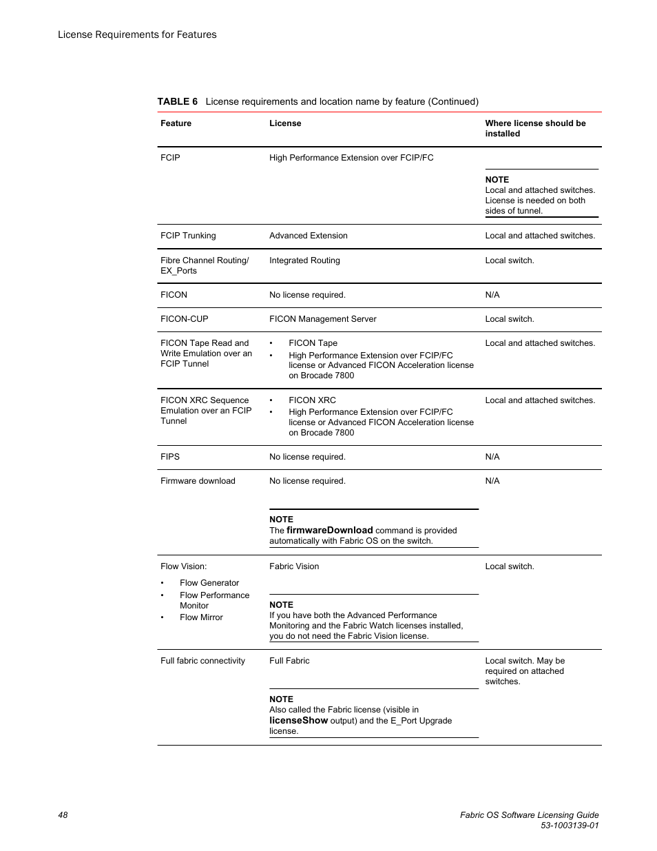 Brocade Fabric OS Software Licensing Guide (Supporting Fabric OS v7.3.0) User Manual | Page 50 / 58