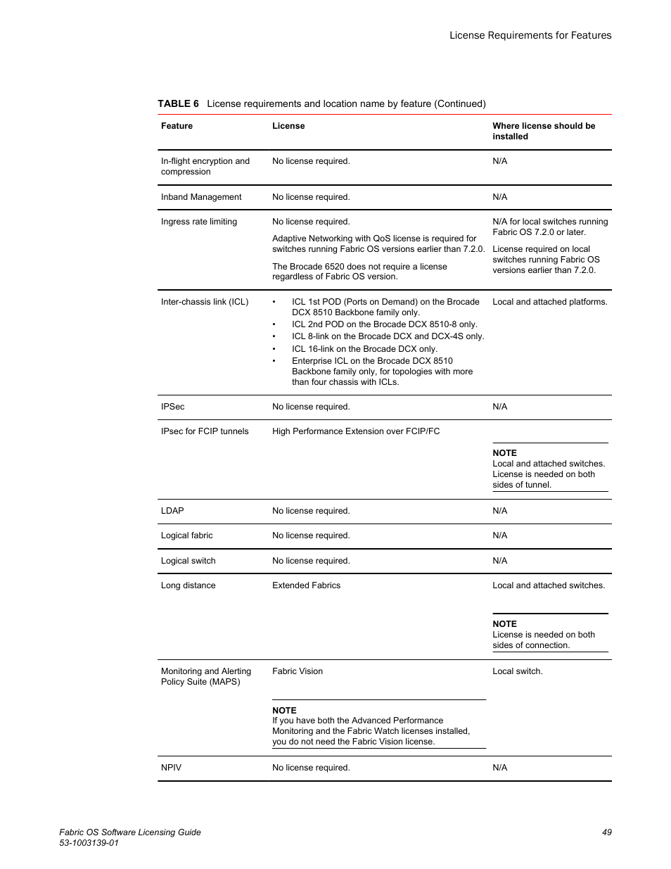 Brocade Fabric OS Software Licensing Guide (Supporting Fabric OS v7.3.0) User Manual | Page 51 / 58