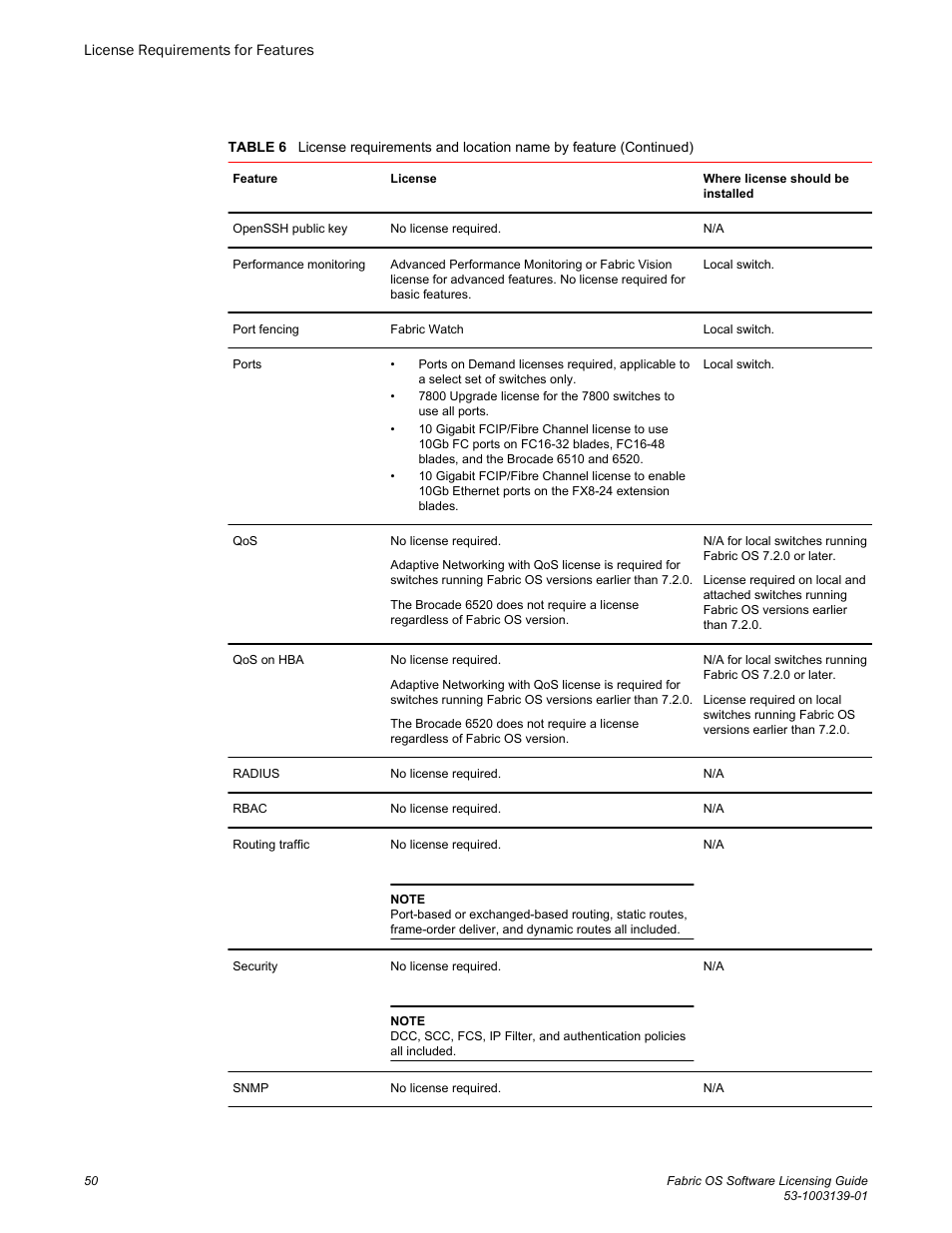 Brocade Fabric OS Software Licensing Guide (Supporting Fabric OS v7.3.0) User Manual | Page 52 / 58