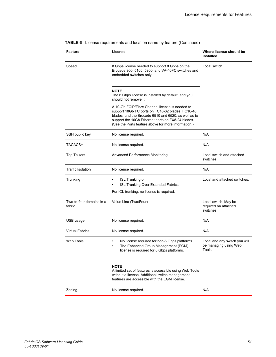 Brocade Fabric OS Software Licensing Guide (Supporting Fabric OS v7.3.0) User Manual | Page 53 / 58