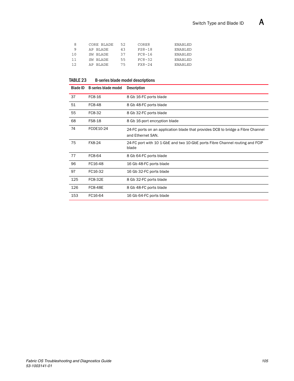 Brocade Fabric OS Troubleshooting and Diagnostics Guide (Supporting Fabric OS v7.3.0) User Manual | Page 121 / 130