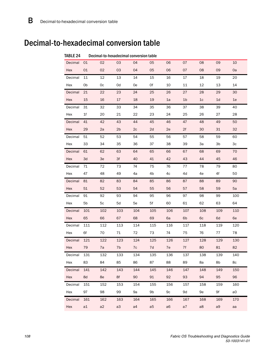Decimal-to-hexadecimal conversion table | Brocade Fabric OS Troubleshooting and Diagnostics Guide (Supporting Fabric OS v7.3.0) User Manual | Page 124 / 130