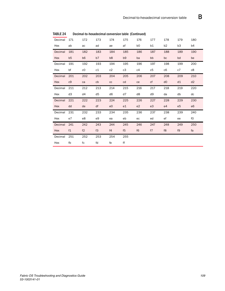 Brocade Fabric OS Troubleshooting and Diagnostics Guide (Supporting Fabric OS v7.3.0) User Manual | Page 125 / 130