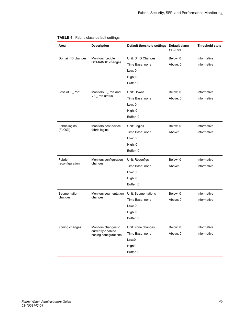 Brocade Fabric Watch Administrators Guide (Supporting Fabric OS v7.3.0) User Manual | Page 49 / 116